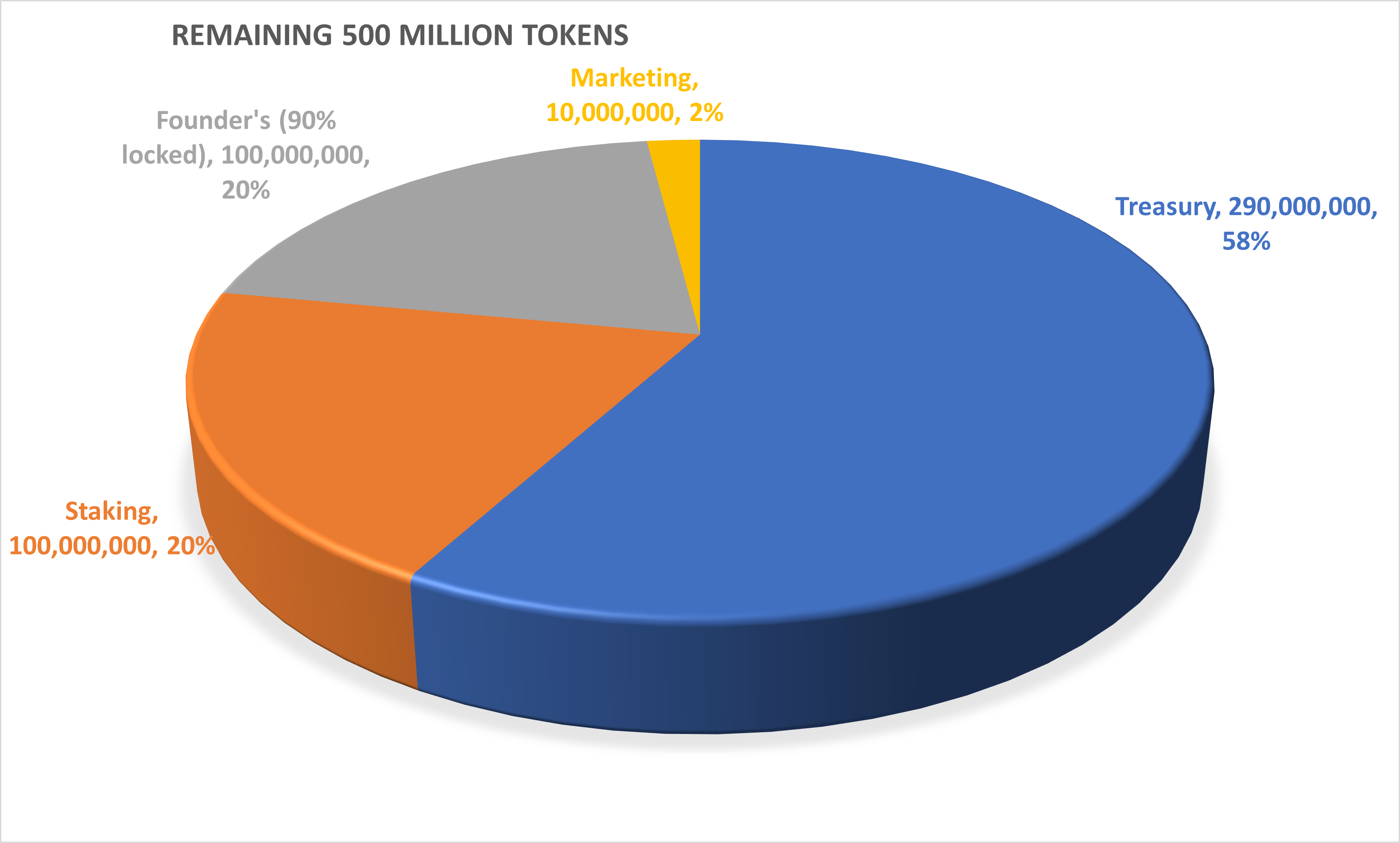 Cryptocurrency remaining tokens breakdown. Click to Enlarge.