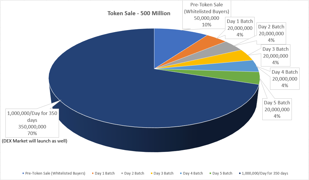 Cryptocurrency token sale breakdown. Click to Enlarge.