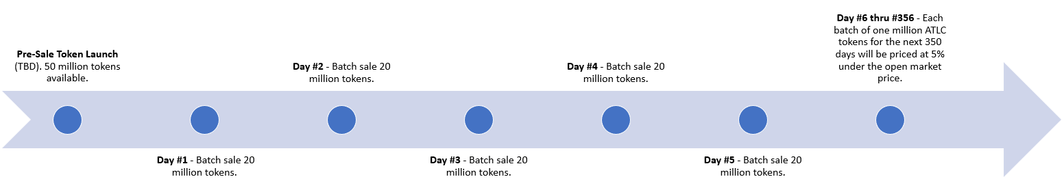 Cryptocurrency token timeline. Click to Enlarge.